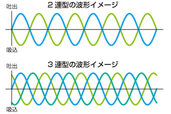 液体の動きはサインカーブの曲線を描く説明のイラスト