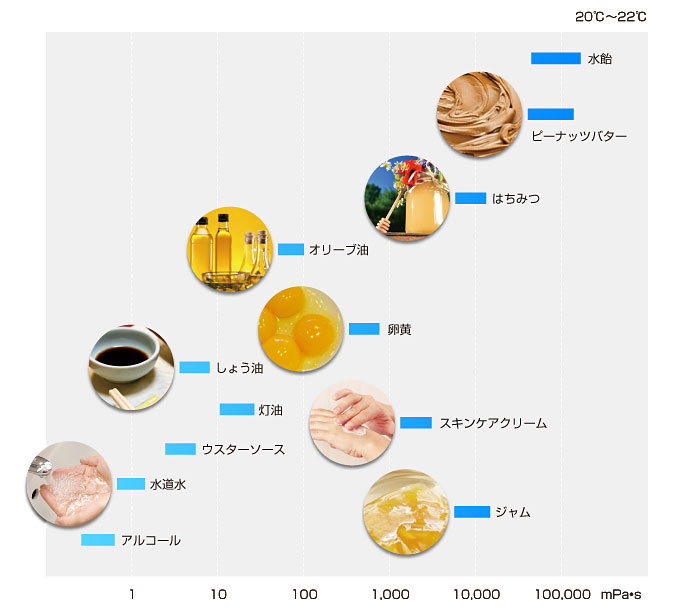 液体の温度と粘度の目安表