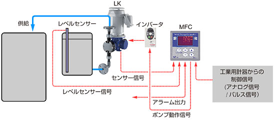 プロセス仕様の定量ポンプ専用のポンプコントローラを使い流量を自在に調整する説明イラスト