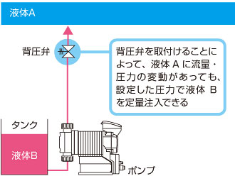 背圧弁　図解イラスト