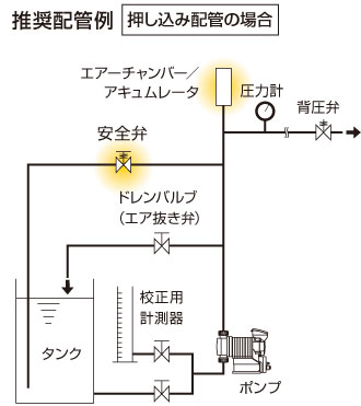 推奨配管例（押し込み配管の場合）