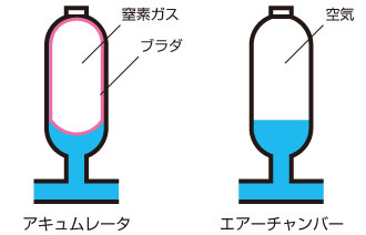 アキュムレータ内の説明イラスト