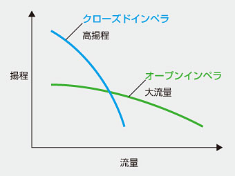 クローズドインペラとオープンインペラにおける、揚程と流量のグラフ