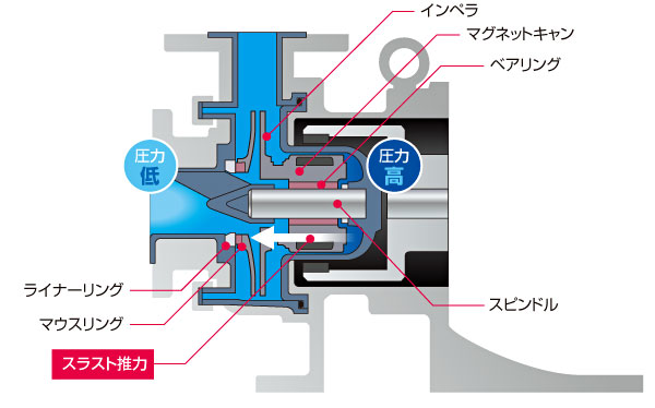 スラスト推力