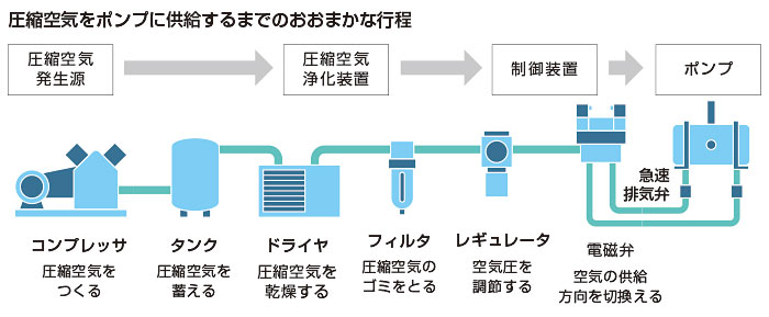 圧縮空気をポンプに供給するまでのおおまかな工程