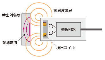 近接スイッチの動作原理