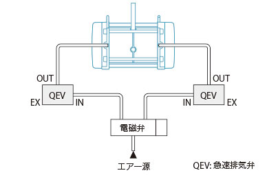 本体と電磁式切替弁（電磁弁）の間に急速排気弁を設置した図