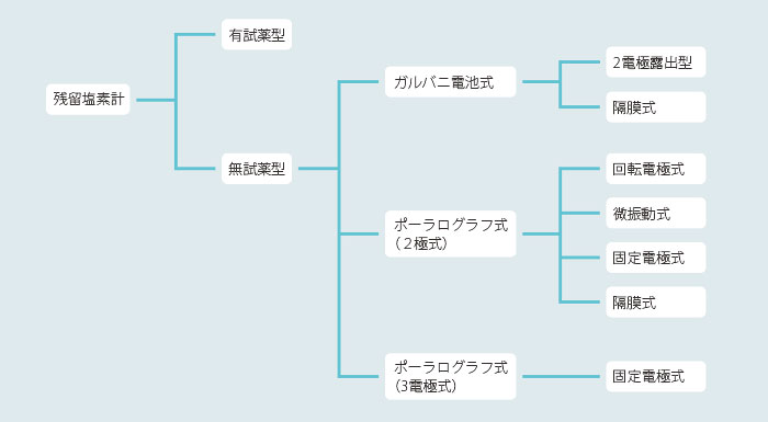 残留塩素計の分類