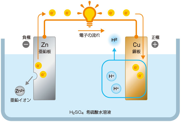 ボルタ電池