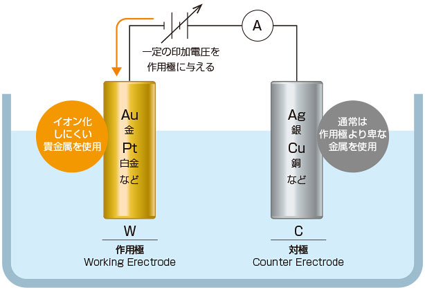 ２電極式ポーラログラフ