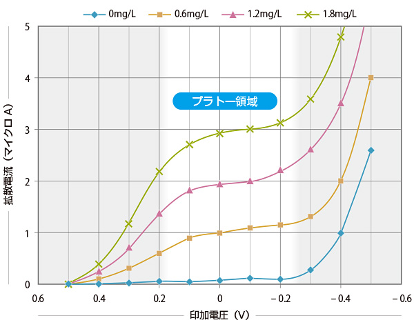 遊離残留塩素濃度に対する電圧電流曲線（一例）