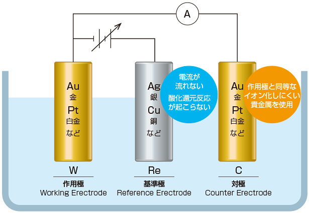 ３電極式ポーラログラフ