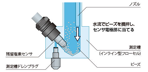 水流でビーズを攪拌し、センサ電極部に当てる