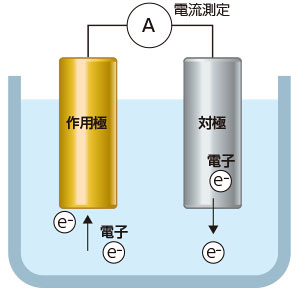 残留塩素濃度の計測原理