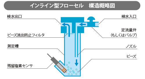 インライン型フローセル　構造概略図