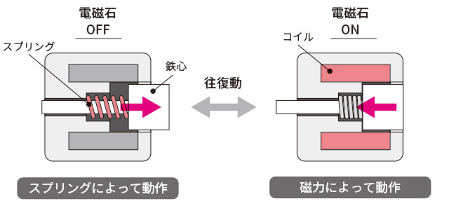 往復動の動き説明イラスト