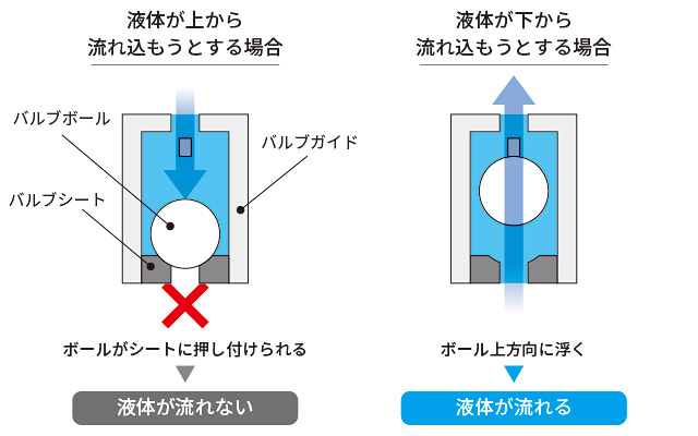 液体が流れた際にバルブがどのような動作をするのか説明イラスト