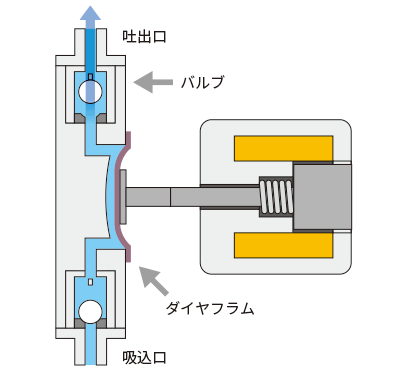 ダイヤフラムポンプ動作原理イメージ図