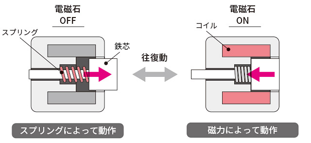 往復動の動き説明イラスト