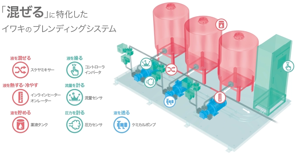 「混ぜる」に特化したイワキのブレンディングシステム