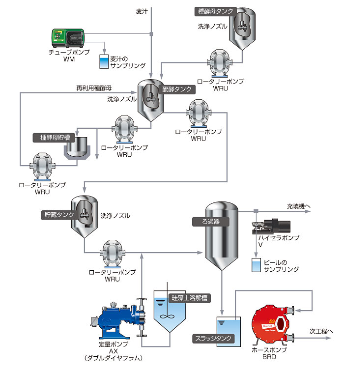 ビール製造工程フロー図