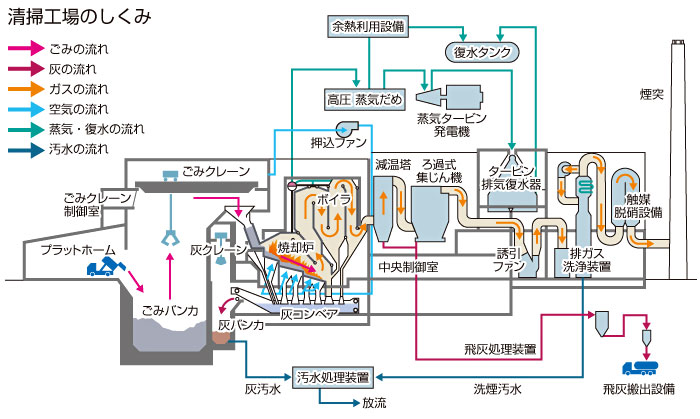 清掃工場のしくみ