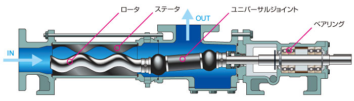スクリューポンプの構造