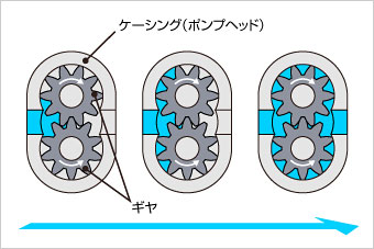 ギアポンプのイラスト図解