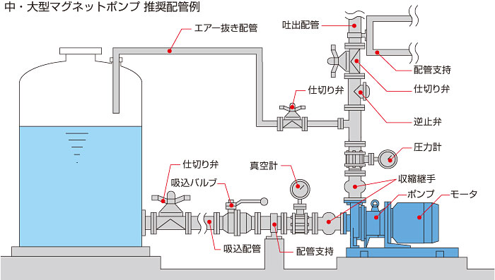 中・大型マグネットポンプ　推奨配管例のイラスト