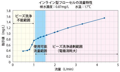 流通型フローセルの流量特性