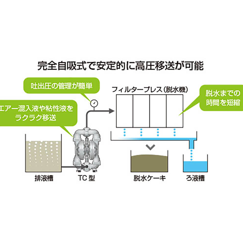 法人限定)TAIYO:ＴＡＩＹＯ ダイヤフラムポンプ 吐出量：１３Ｌ／ｍｉｎ ポンプ口径：Ｒｃ１／４ 通販 