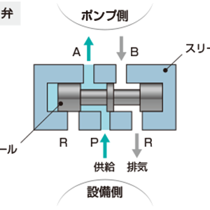 ポンプなるほど 第15回 用語編 エアーレギュレータ 減圧弁 株式会社イワキ 製品サイト