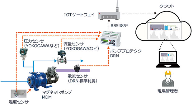 横河電機株式会社のIIOTアーキテクチャ　遠隔監視のイメージ図